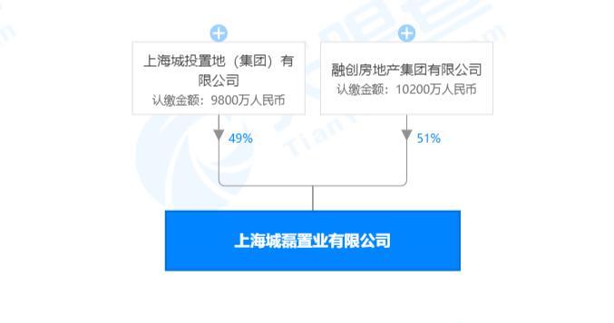 融创联合上海城投置地成立新公司 持股比例51%-中华网河南