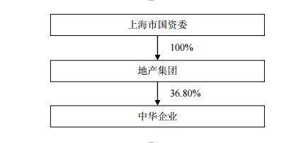 上海中华企业进行国企改革 华润置地拟73亿认购成第二大股东